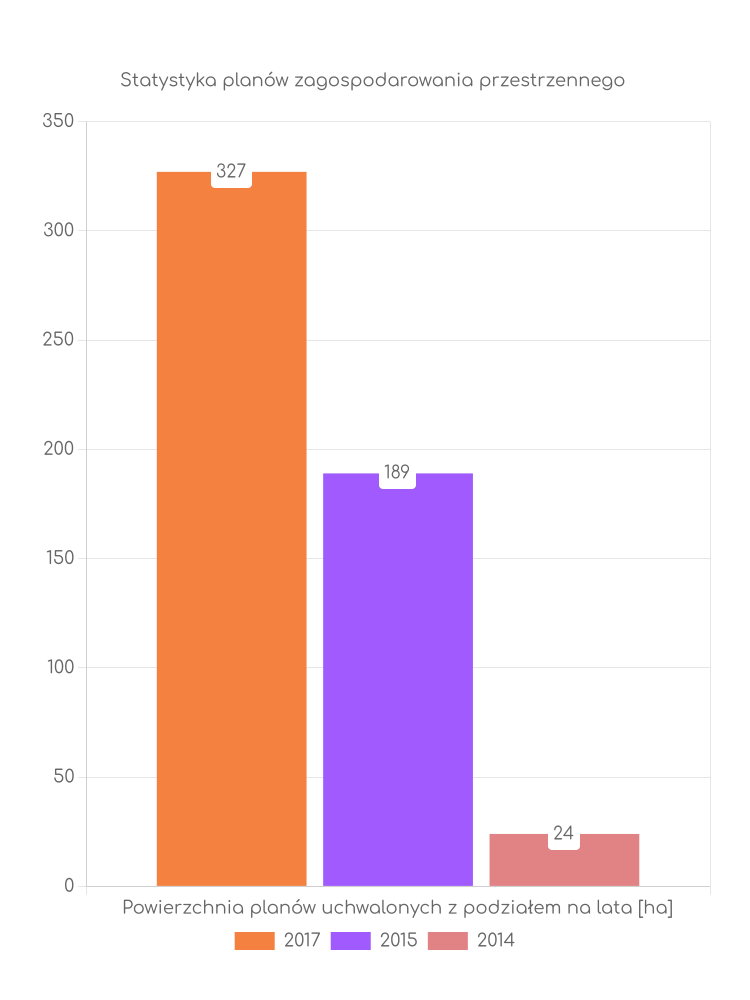 Miejscowe plany zagospodarowania przestrzennego gminy Zbuczyn - statystyki